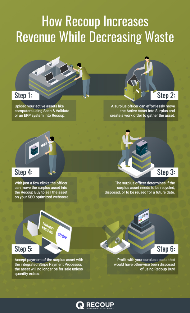 Recoup Buy - Increasing your surplus revenue stream